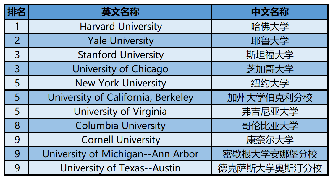 2024年USnews美国大学研究生院法律类-宪法排名