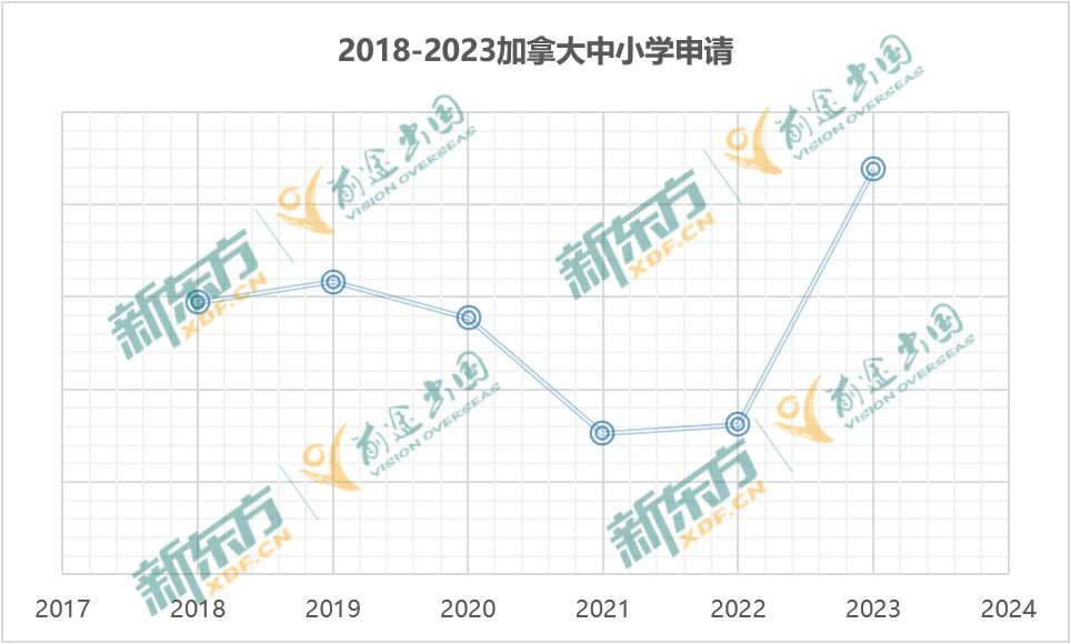 【留学干货】23年加拿大留学数据大盘点—中小学篇