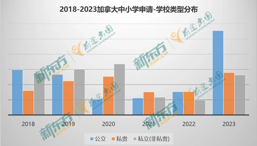 【留学干货】23年加拿大留学数据大盘点—中小学篇