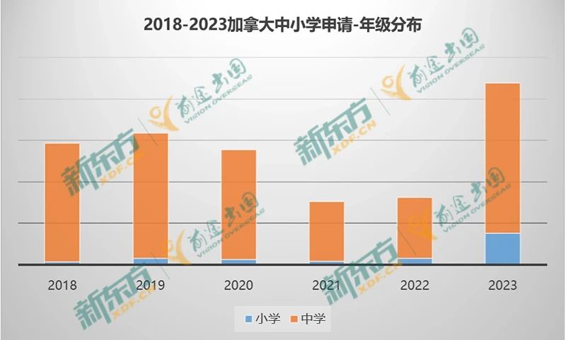 【留学干货】23年加拿大留学数据大盘点—中小学篇