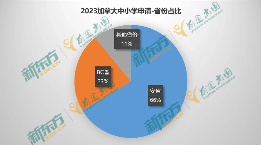 【留学干货】23年加拿大留学数据大盘点—中小学篇