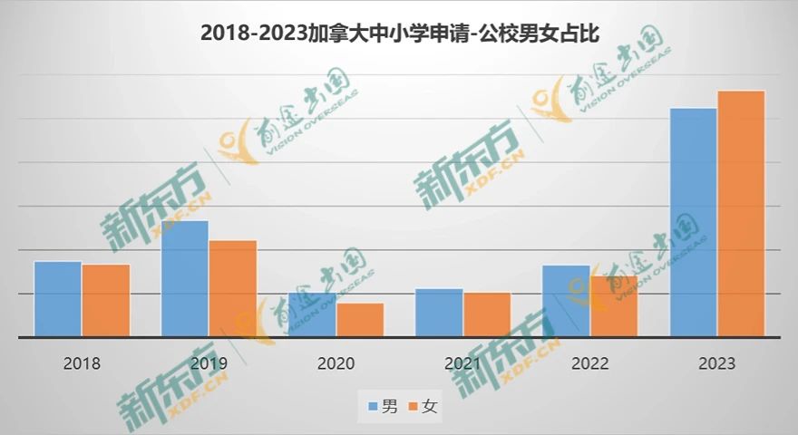 【留学干货】23年加拿大留学数据大盘点—中小学篇