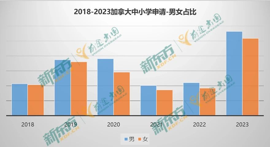 【留学干货】23年加拿大留学数据大盘点—中小学篇