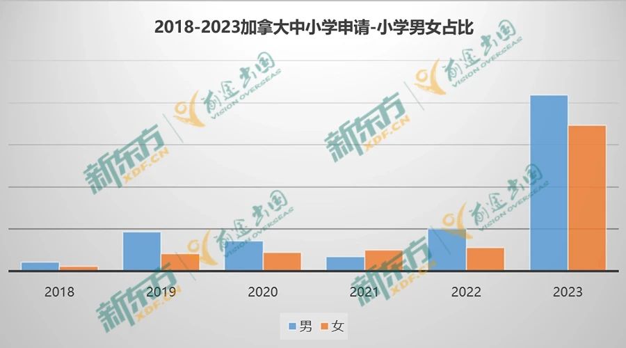【留学干货】23年加拿大留学数据大盘点—中小学篇
