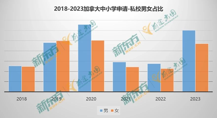 【留学干货】23年加拿大留学数据大盘点—中小学篇
