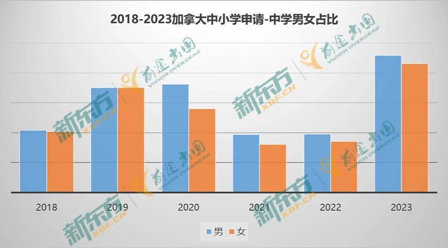 【留学干货】23年加拿大留学数据大盘点—中小学篇