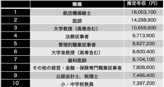 【留学资讯】日本厚生劳动省发布薪资调查，你猜什么哪些职业收入高？