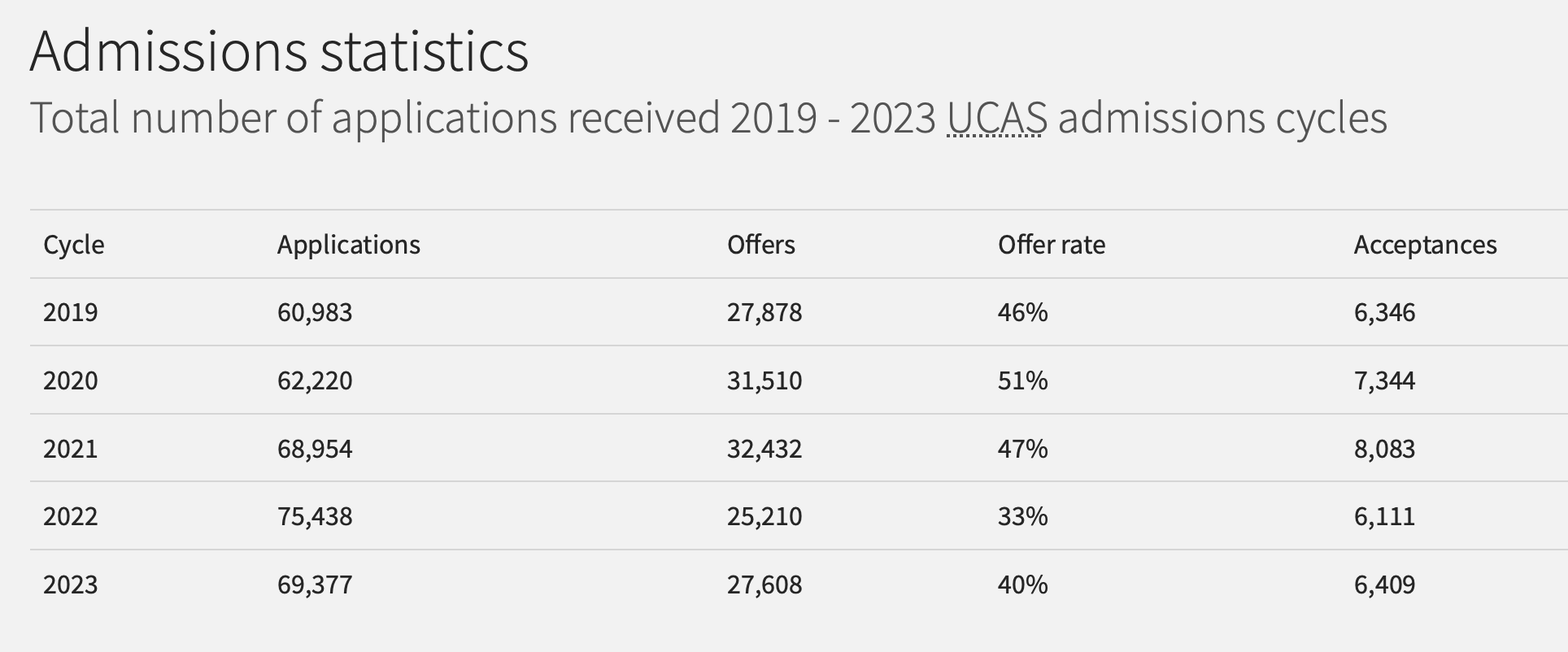 爱丁堡大学公布2023cycle完整数据！