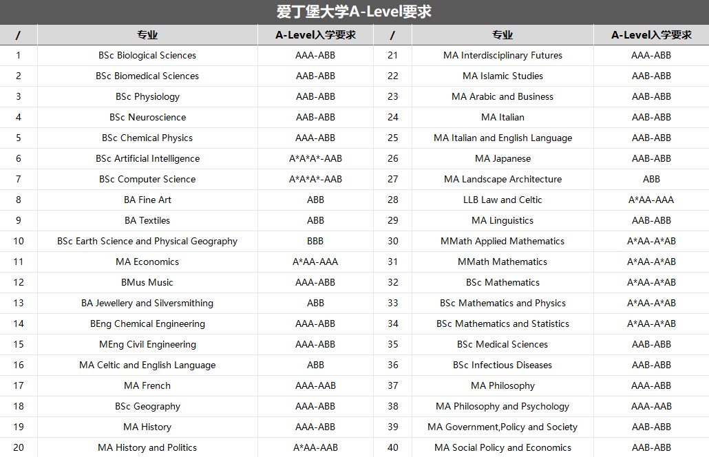 爱丁堡大学公布2023cycle完整数据！
