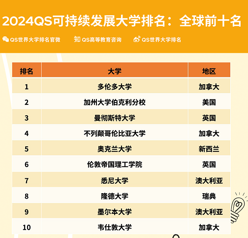 【排名】秀翻了！2024QS可持续发展排名澳洲院校表现突出