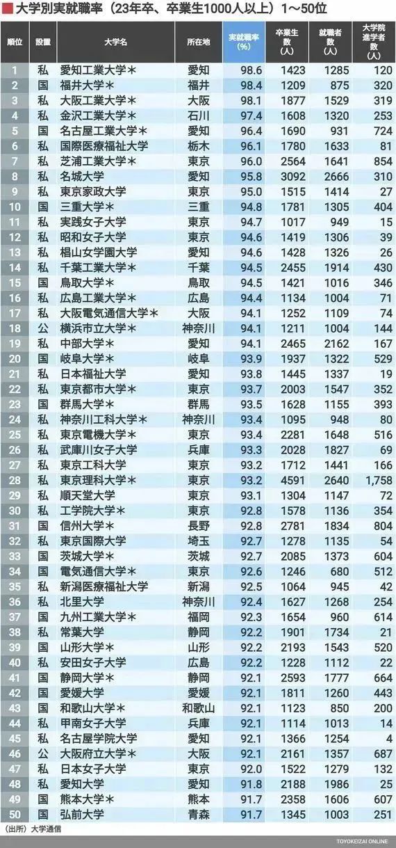 日本留学-2023年日本实际就业率大学排行榜