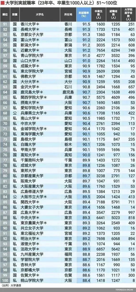 日本留学-2023年日本实际就业率大学排行榜