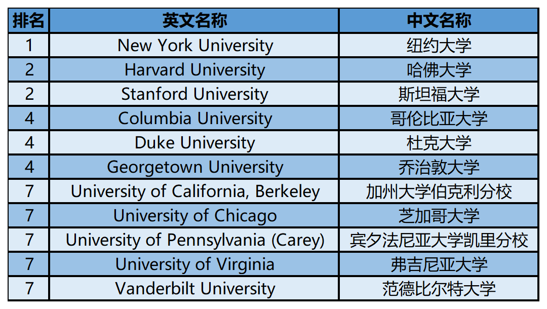 2024年USnews美国大学研究生院法律类-刑法排名