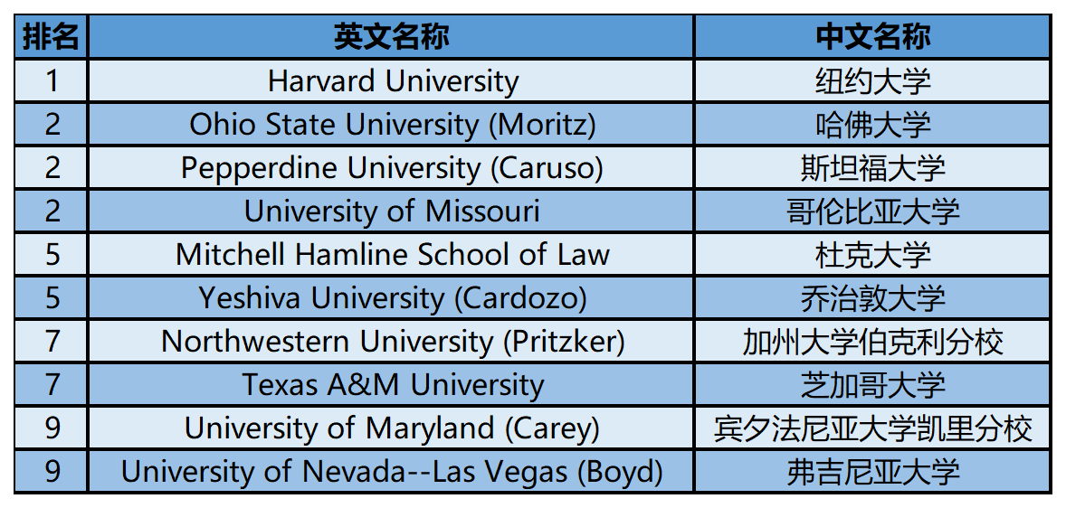 2024年USnews美国大学研究生院法律类-争议解决排名