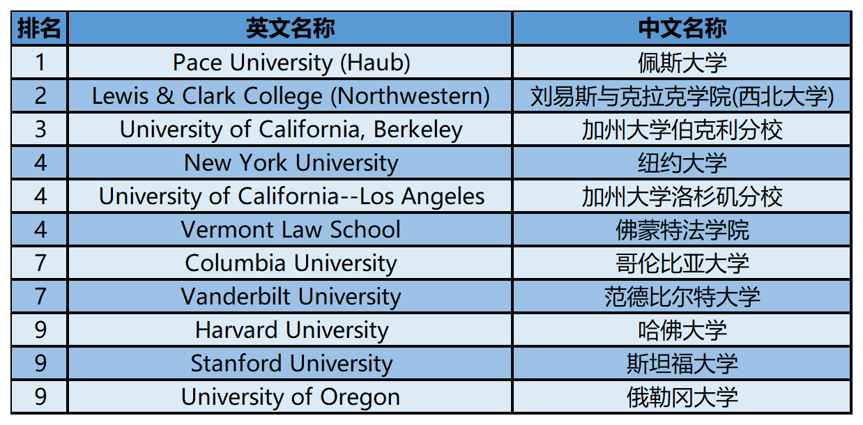 2024年USnews美国大学研究生院法律类-环境法排名