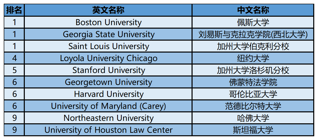 2024年USnews美国大学研究生院法律类-卫生保健法排名