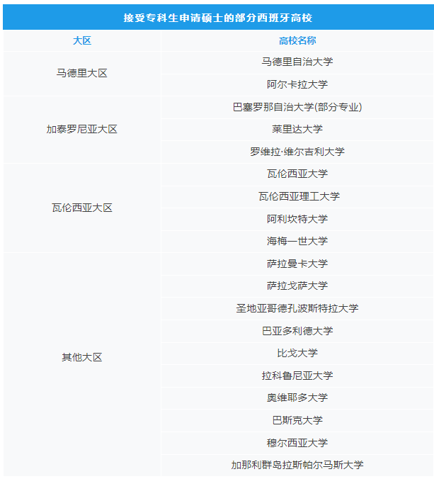 西班牙「专升硕」科普篇