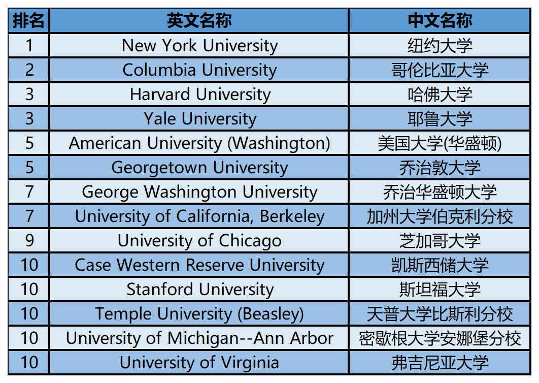 2024年USnews美国大学研究生院法律类-国际法排名