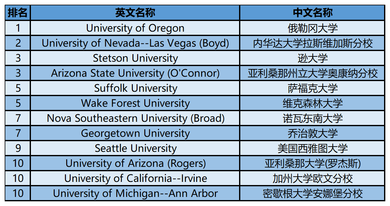2024年USnews美国大学研究生院法律类-法律写作排名