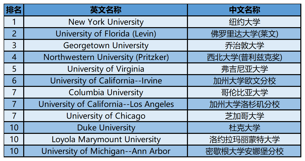 2024年USnews美国大学研究生院法律类-税法排名