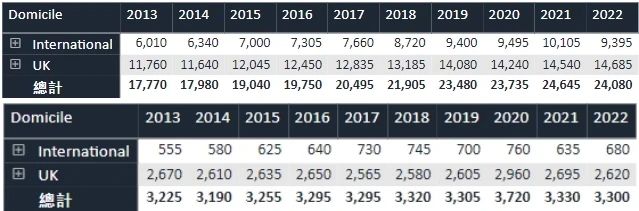英国G5大学10年招生数据曝光!