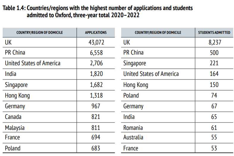 英国G5大学10年招生数据曝光！