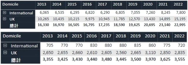 英国G5大学10年招生数据曝光！