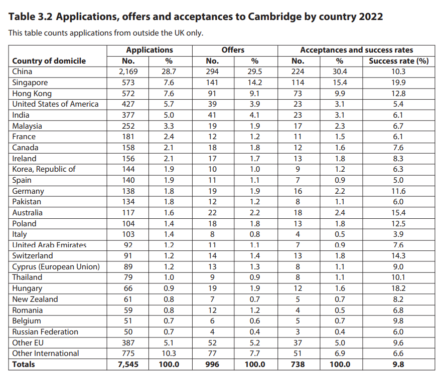 英国G5大学10年招生数据曝光！