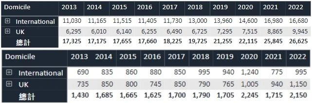 英国G5大学10年招生数据曝光！