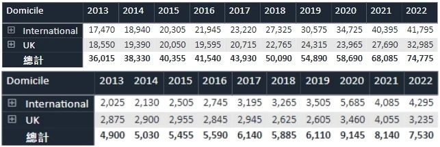 英国G5大学10年招生数据曝光！