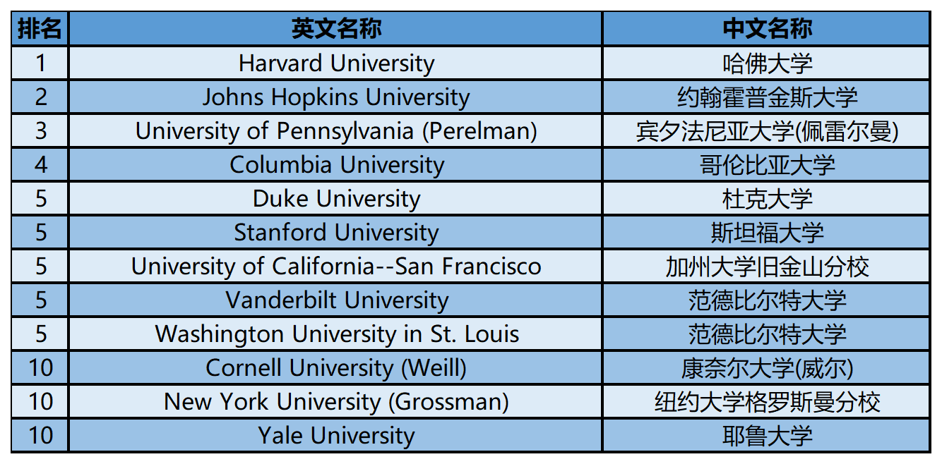 2024年USnews美国大学研究生院医学类-研究排名