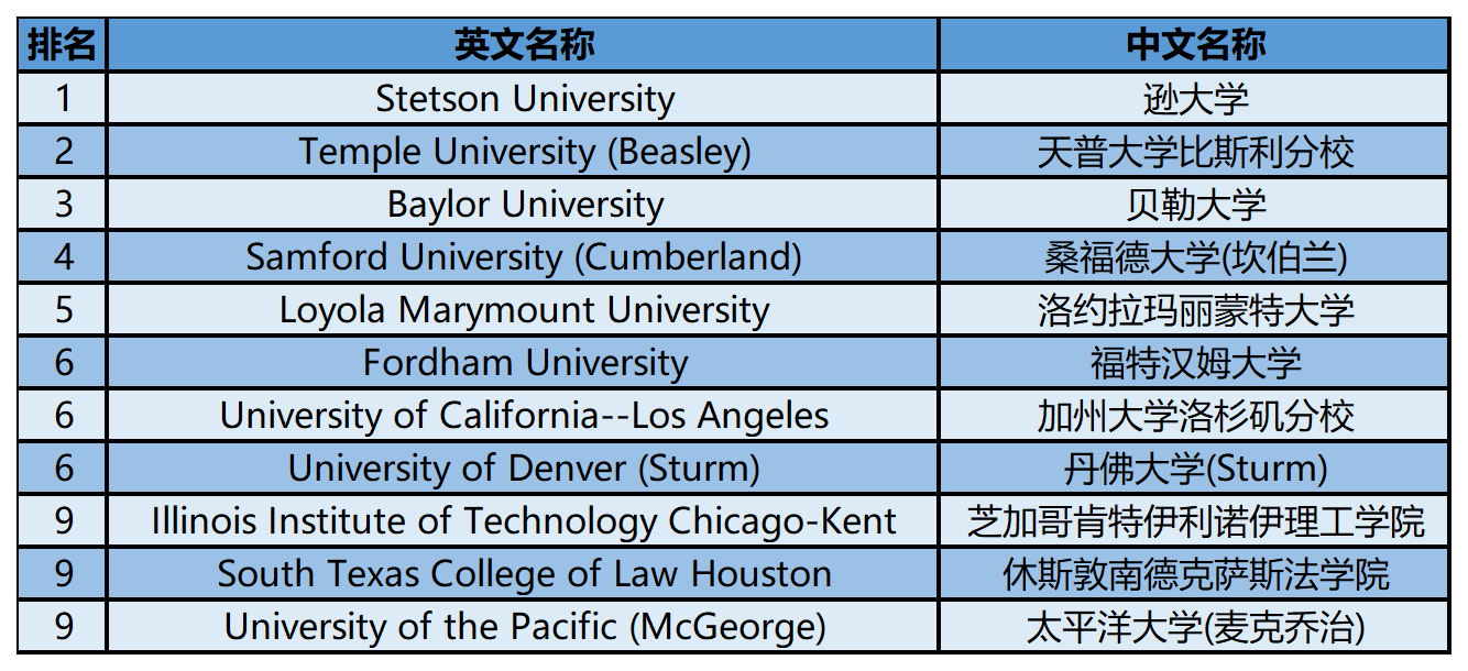2024年USnews美国大学研究生院法律类-法庭辩论排名