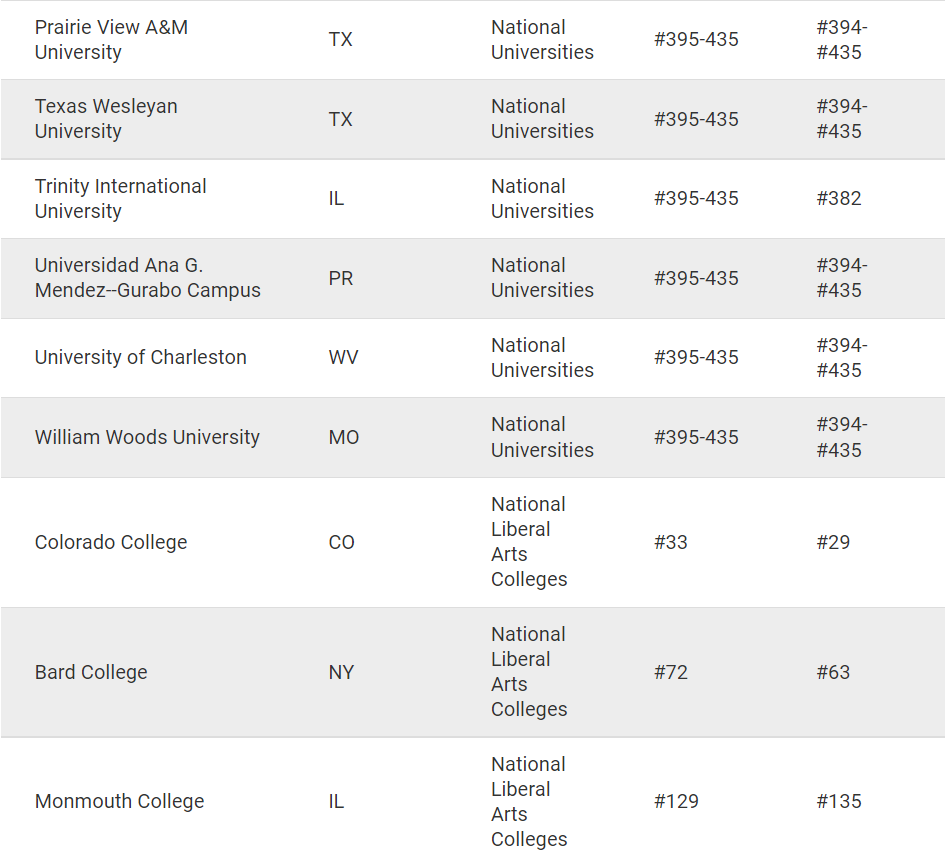【聚焦】U.S.News紧急更正213所美国大学排位！中