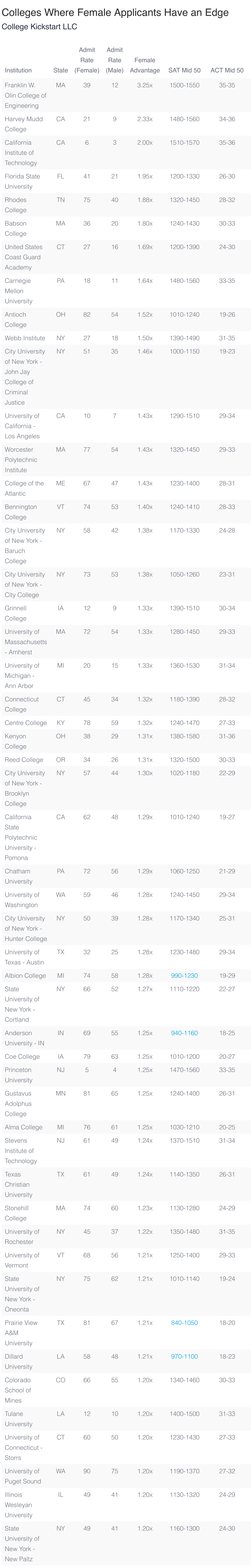 【数据解读】全美TOP30大学男女比例大公开！中