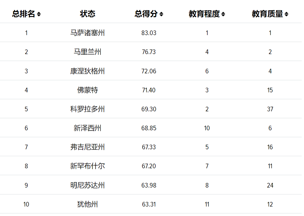 【指南】23WalletHub全美各州的教育排行榜出炉！
