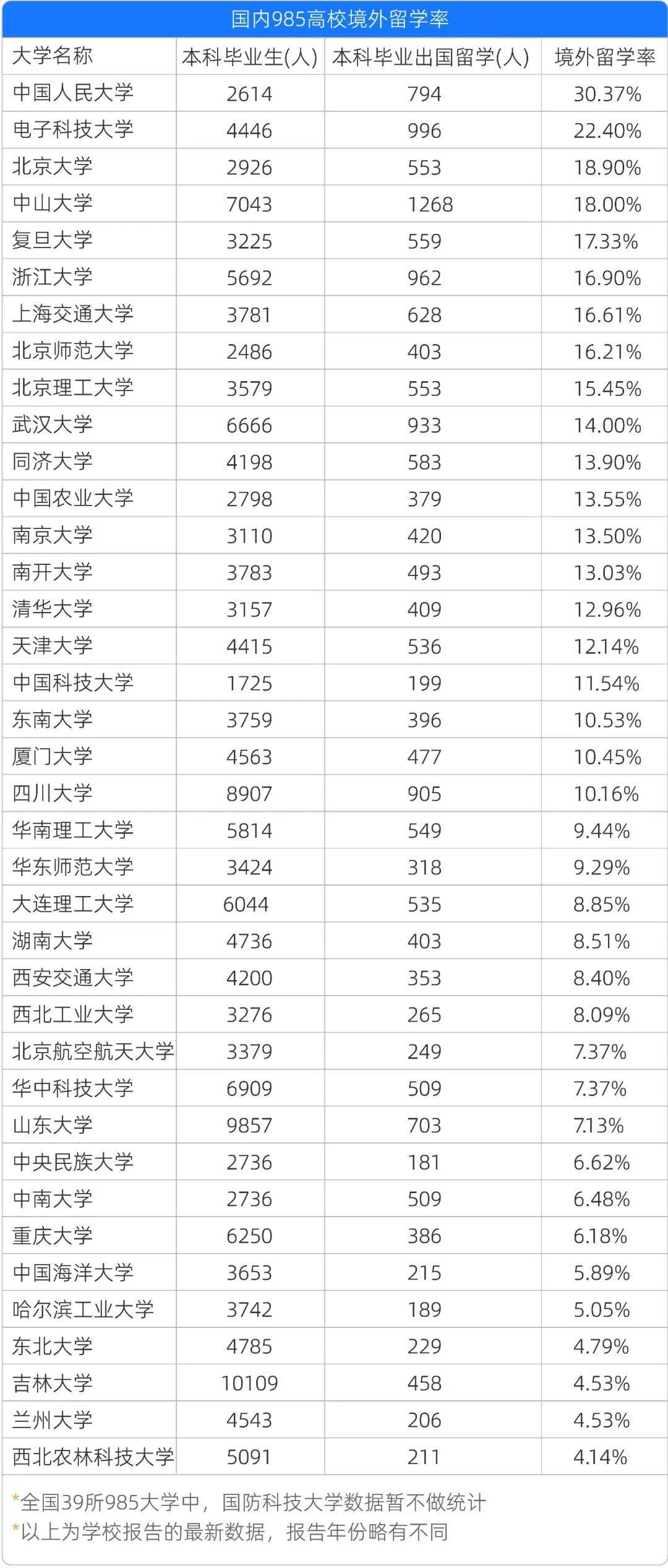 留学生注意！国内985大学出国率公开！