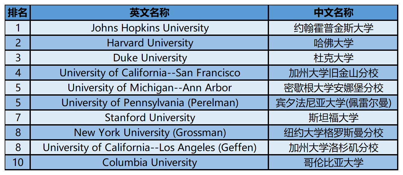 2024年USnews美国大学研究生院医学类-麻醉学排名