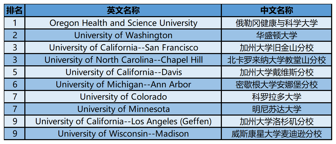 2024年USnews美国大学研究生院医学类-家庭医学排名