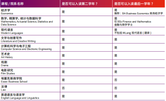 【选校】埃塞克斯大学接受专插本的专业盘点! 【选校】埃塞克斯大学接受专插本的专业盘点!