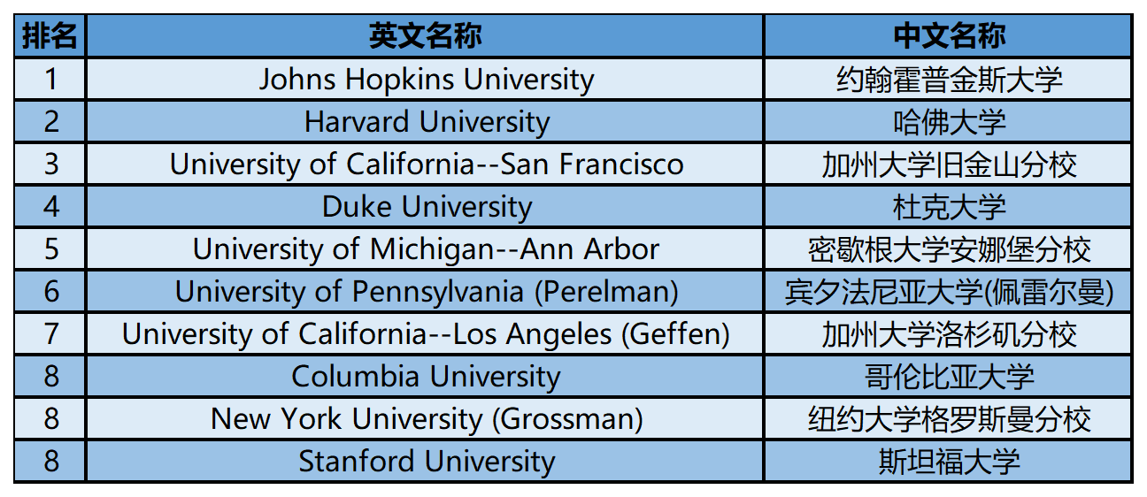 2024年USnews美国大学研究生院医学类-内科排名