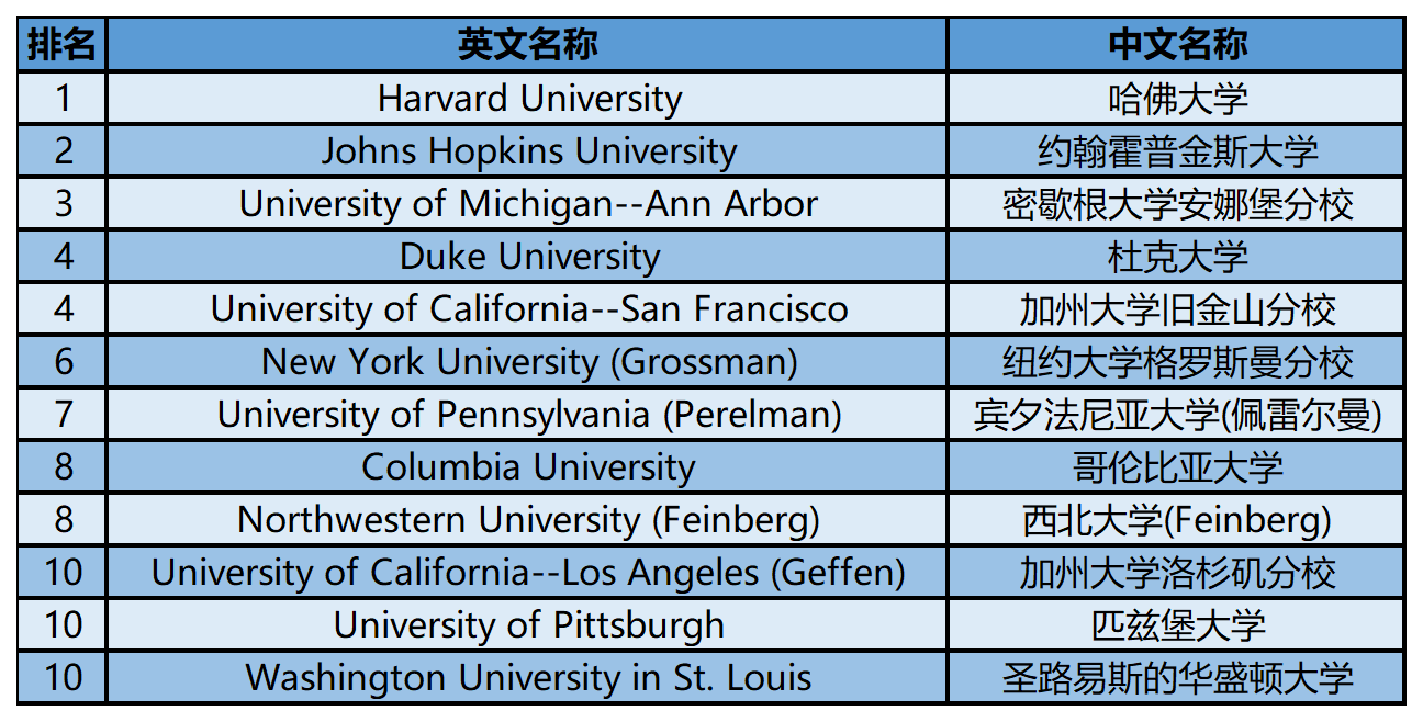 2024年USnews美国大学研究生院医学类-妇产科排名