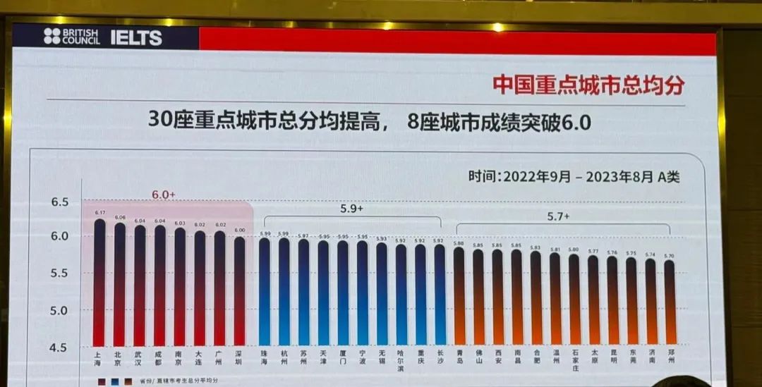 中国各市雅思成绩排名，雅思压分真的存在吗？