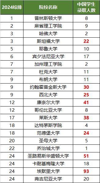 【聚焦】全美TOP30大学早申放榜！录取“缩水”？