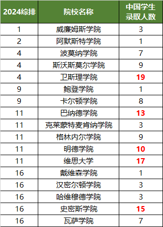 【聚焦】全美TOP30大学早申放榜！录取“缩水”？
