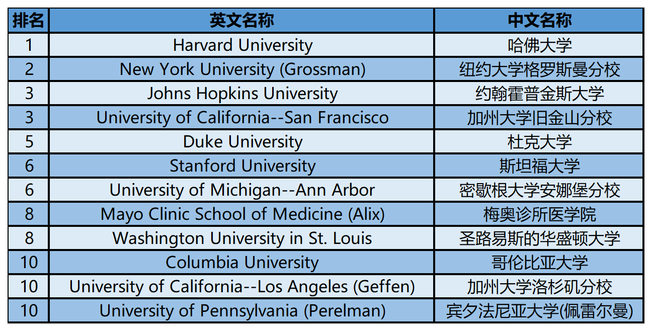 2024年USnews美国大学研究生院医学类-放射科排名