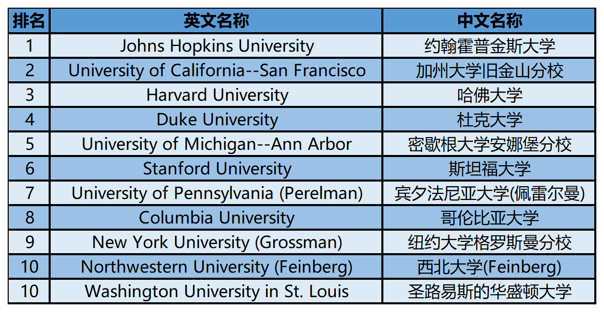 2024年USnews美国大学研究生院医学类-外科排名