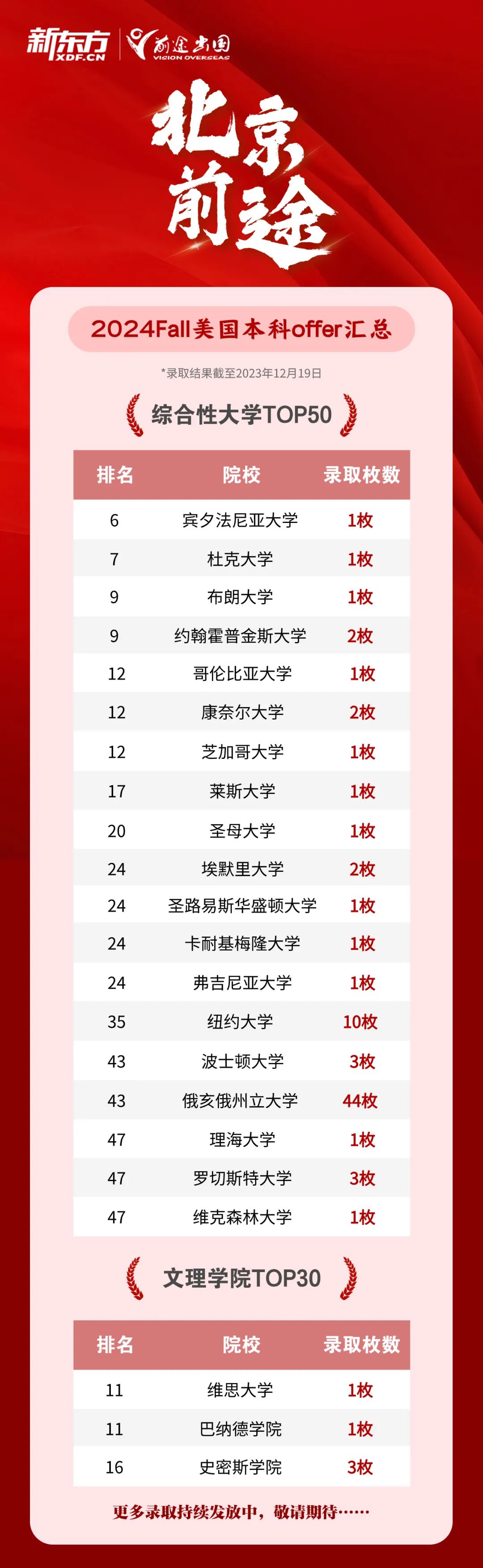 【聚焦】全美TOP30大学早申放榜!录取“缩水”? 【聚焦】全美TOP30大学早申放榜!录取“缩水”?