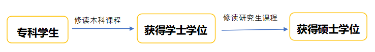 美国研究生：专科直升硕士，只需要读2年？