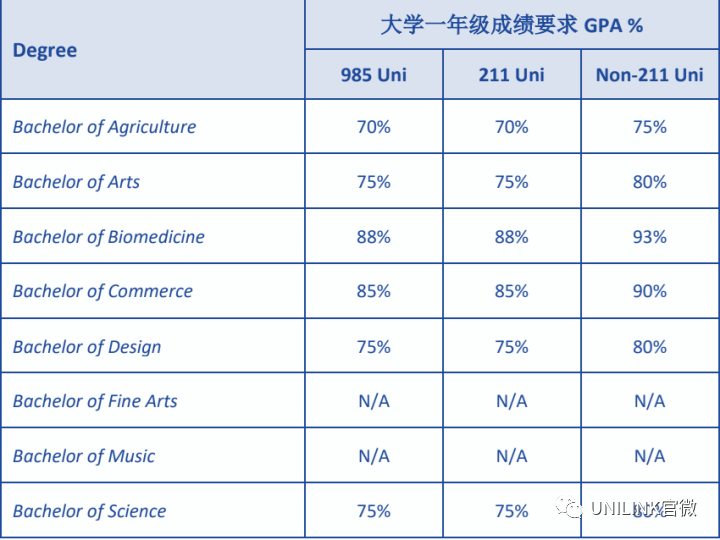 墨尔本大学凭什么不能用高考成绩申请