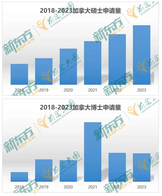 【指南】23年加拿大留学数据大盘点 上
